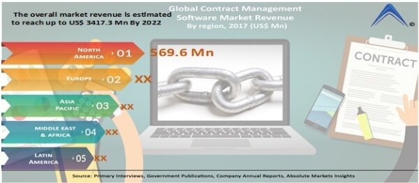 Astonishing growth in Contract management software Market which is projected to give a high growth | Apttus Corporation, Bravo Solution SpA, CLM matrix, Cobblestone Systems, Determine, Exari, GEP