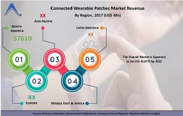 Connected Wearable Patches Market 2019-2025 with Leading Players Abbott Laboratories, Nemaura Medical Inc., G-Tech Inc., Proteus Digital Health, Inc., Chrono Therapeutics
