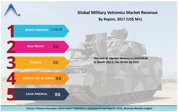 Military Vetronics Market by Product (Communication System, Navigation System, C4 System, Power System, Display System, Control and Data Distribution System and Other) like Curtiss Wright Corporation, Thales Group, SAAB A.B., BAE Systems PLC, Elbit Systems Ltd, General Electric Company